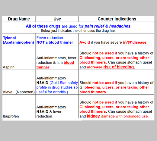 Headache Drug Main Differences